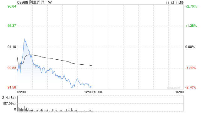 阿里巴巴-W11月8日斥資1998.2萬美元回購169.21萬股