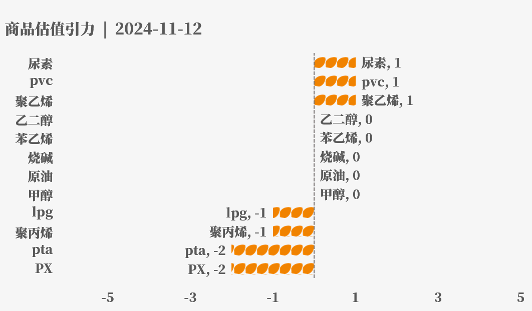 目前大宗商品的估值走到什么位置了？11-12