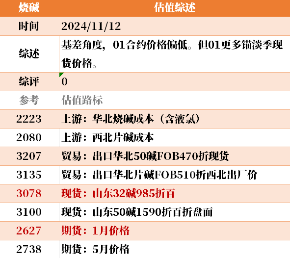 目前大宗商品的估值走到什么位置了？11-12