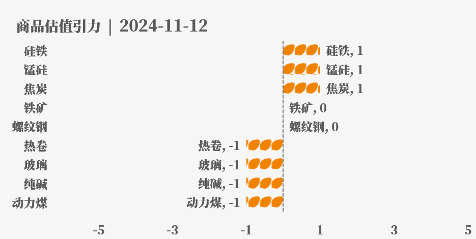 目前大宗商品的估值走到什么位置了？11-12