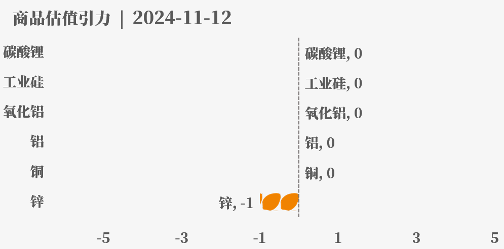 目前大宗商品的估值走到什么位置了？11-12