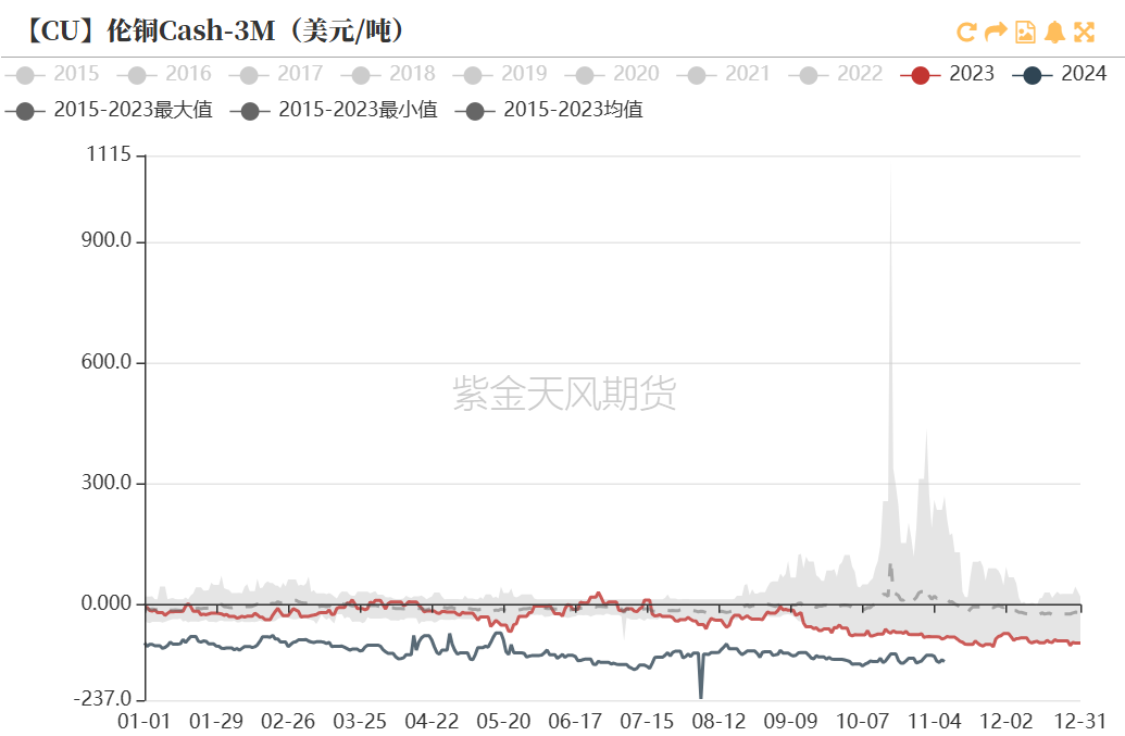 銅：下跌的概率