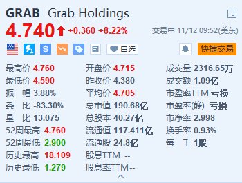 Grab漲超8% Q3同比扭虧為盈并上調(diào)全年業(yè)績(jī)指引