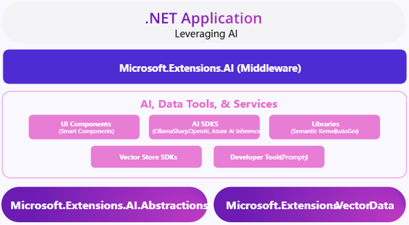 微軟 .NET 9 正式發(fā)布：性能大幅提升，提供 18 個(gè)月標(biāo)準(zhǔn)期限支持