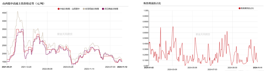 雙焦：冬儲行情該怎么走