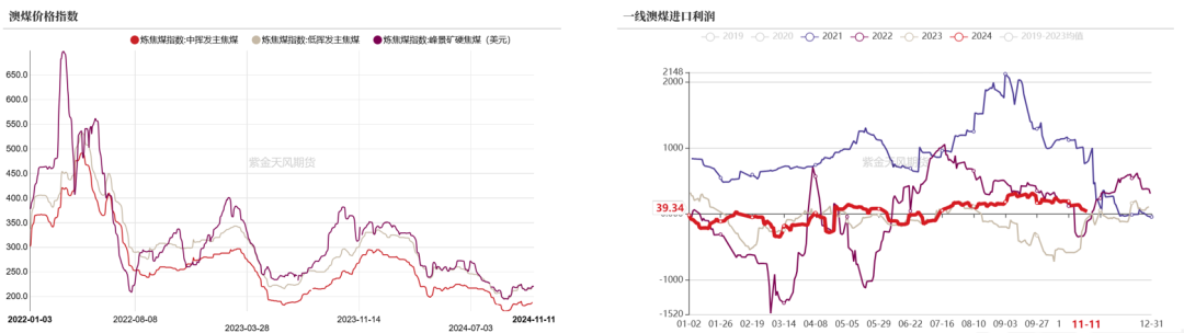 雙焦：冬儲行情該怎么走