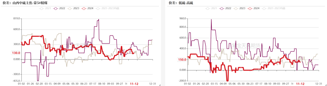 雙焦：冬儲行情該怎么走