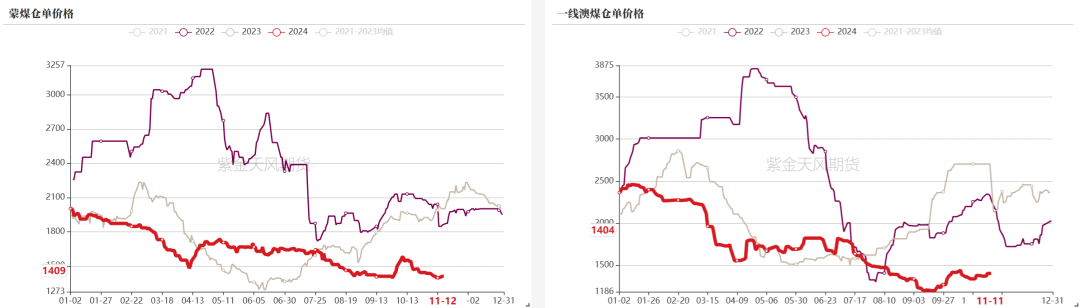 雙焦：冬儲行情該怎么走