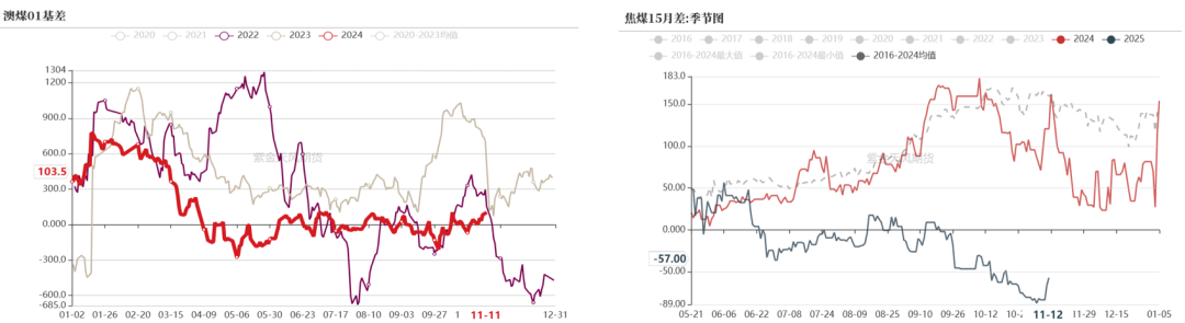 雙焦：冬儲行情該怎么走