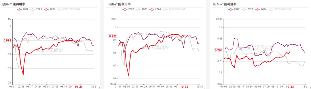 雙焦：冬儲行情該怎么走