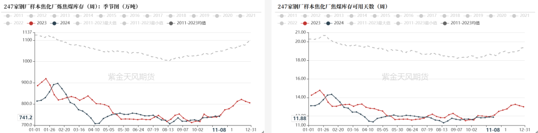 雙焦：冬儲行情該怎么走