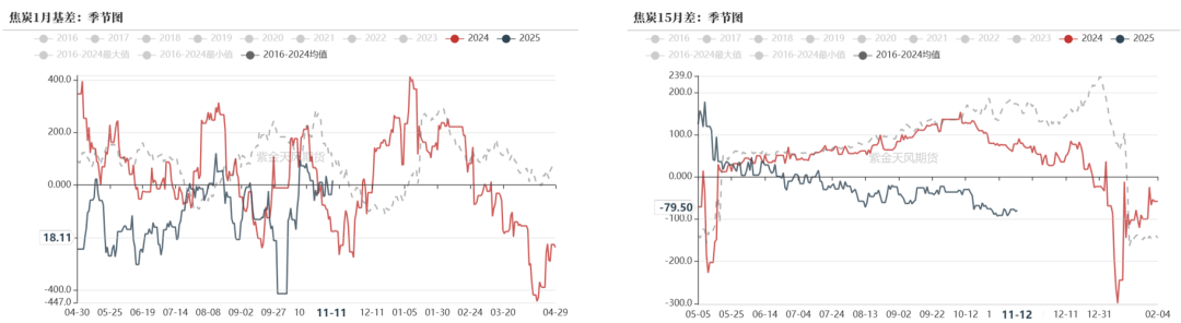 雙焦：冬儲行情該怎么走