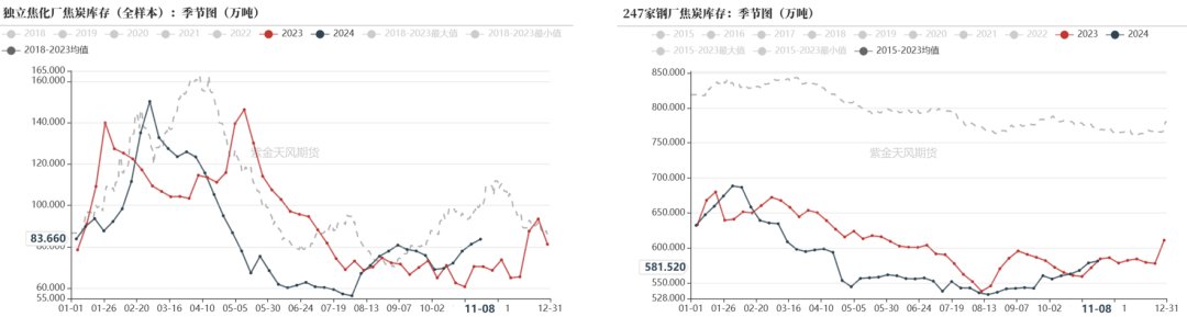 雙焦：冬儲行情該怎么走