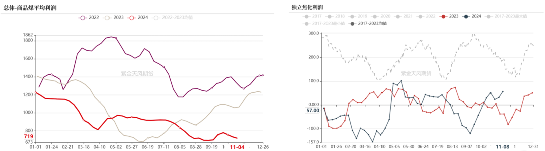 雙焦：冬儲行情該怎么走