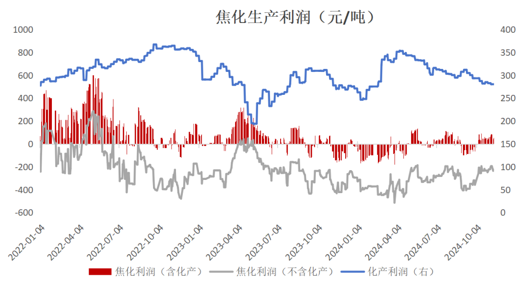 雙焦：冬儲行情該怎么走