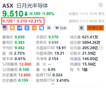 日月光半導(dǎo)體盤前漲2.2% 10月營收創(chuàng)近23個月新高