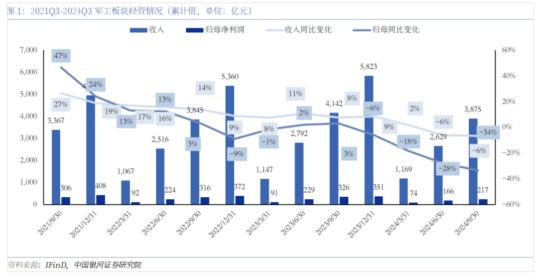 軍工三季報(bào)承壓，四季度有望拐點(diǎn)向上