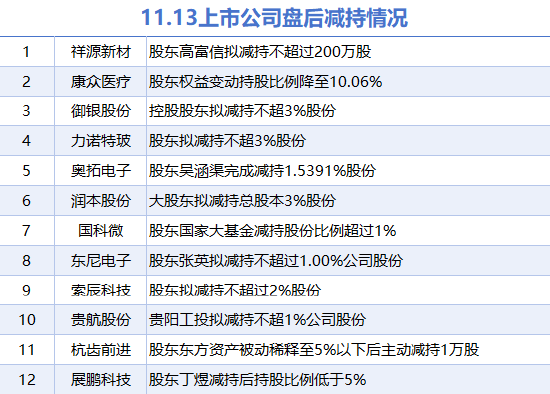 11月13日上市公司減持匯總：東尼電子等12股擬減持（表）