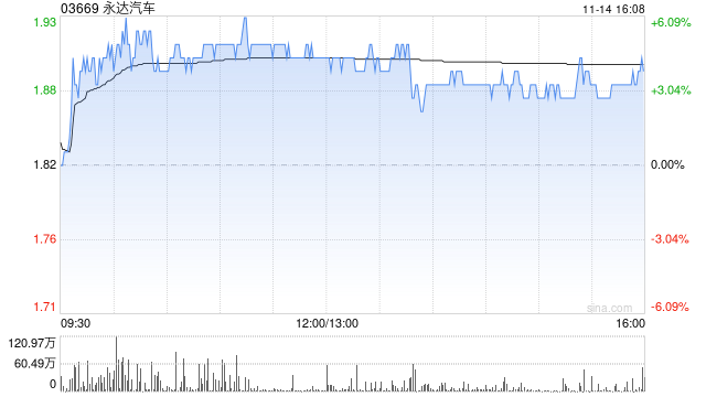 小摩：上調(diào)永達(dá)汽車至“中性” 目標(biāo)價(jià)升至1.9港元