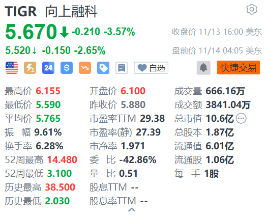 向上融科盤前跌逾2% 花旗下調評級至賣出