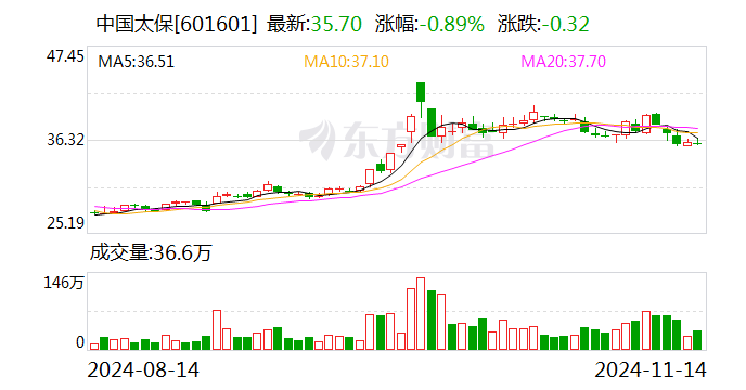 中國(guó)太保：太保壽險(xiǎn)前10月實(shí)現(xiàn)保費(fèi)收入2195.98億元 同比增長(zhǎng)2.4%