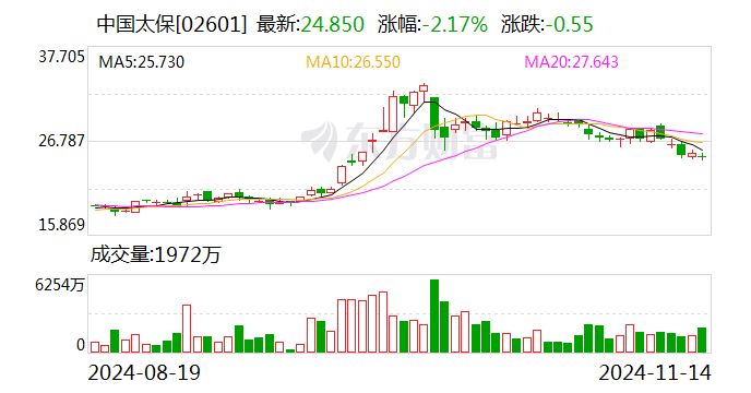 中國(guó)太保：太保壽險(xiǎn)前10月實(shí)現(xiàn)保費(fèi)收入2195.98億元 同比增長(zhǎng)2.4%