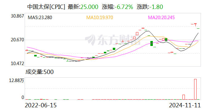 中國(guó)太保：太保壽險(xiǎn)前10月實(shí)現(xiàn)保費(fèi)收入2195.98億元 同比增長(zhǎng)2.4%