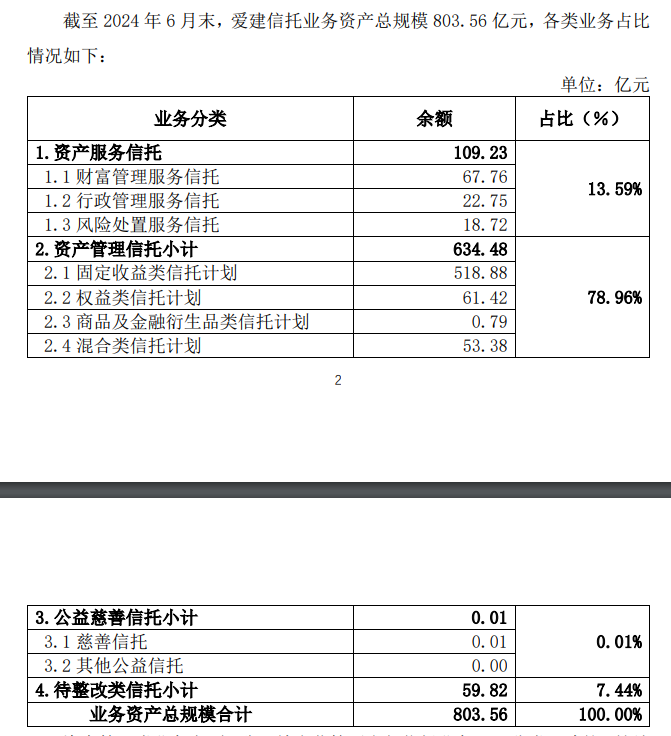 愛建信托首披業(yè)務三分類數(shù)據(jù)：二季度末信托業(yè)務資產(chǎn)規(guī)模803.56億元，近八成為資產(chǎn)管理信托