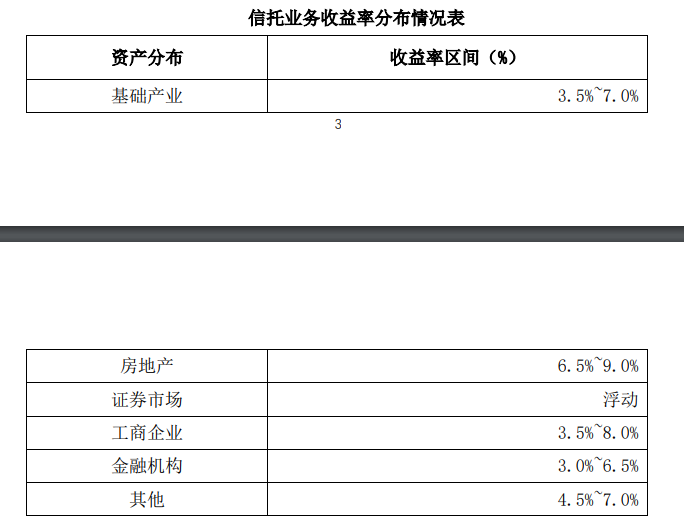 愛建信托首披業(yè)務三分類數(shù)據(jù)：二季度末信托業(yè)務資產(chǎn)規(guī)模803.56億元，近八成為資產(chǎn)管理信托