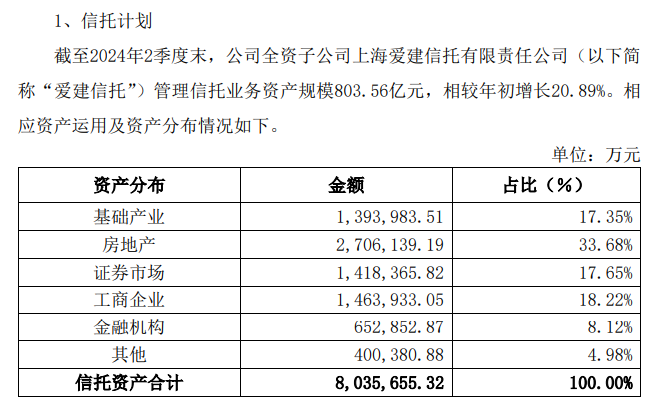 愛建信托首披業(yè)務三分類數(shù)據(jù)：二季度末信托業(yè)務資產(chǎn)規(guī)模803.56億元，近八成為資產(chǎn)管理信托