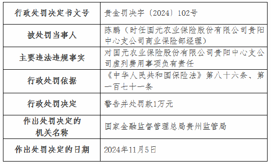 虛列費(fèi)用！國元農(nóng)險(xiǎn)貴州分公司及6家支公司被罰