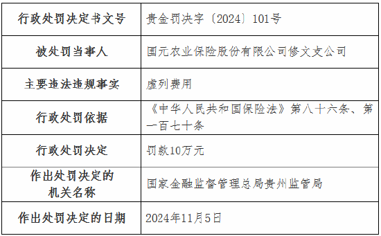 虛列費(fèi)用！國元農(nóng)險(xiǎn)貴州分公司及6家支公司被罰