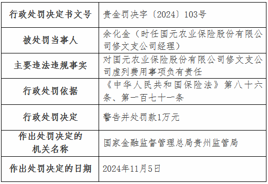 虛列費(fèi)用！國元農(nóng)險(xiǎn)貴州分公司及6家支公司被罰