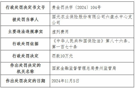 虛列費(fèi)用！國元農(nóng)險(xiǎn)貴州分公司及6家支公司被罰