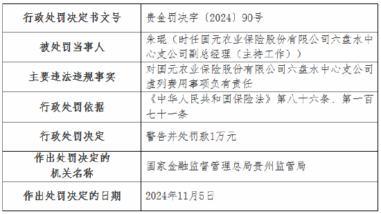 虛列費(fèi)用！國元農(nóng)險(xiǎn)貴州分公司及6家支公司被罰