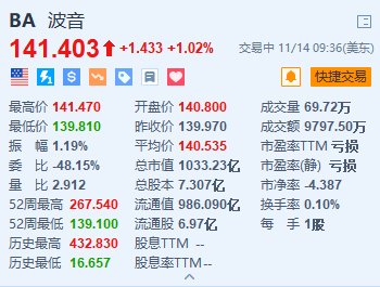 波音漲超1% 計(jì)劃在全球裁員1.7萬(wàn)個(gè)崗位