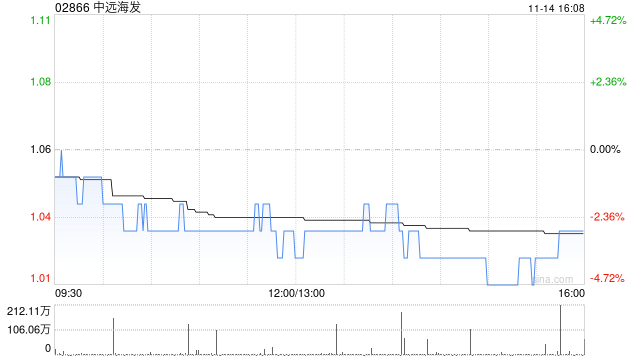 中遠(yuǎn)海發(fā)通過集中競(jìng)價(jià)交易方式首次回購(gòu)股份117.52萬股