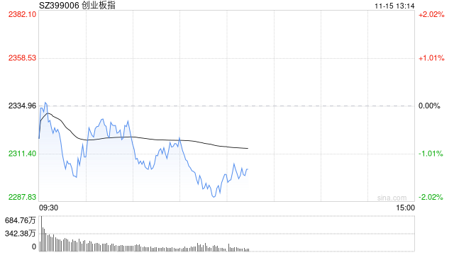 午評：創(chuàng)指半日跌1.49% AI概念股早盤強勢