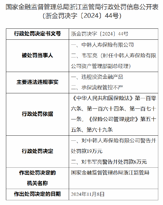 中韓人壽被罰19萬(wàn)元：因違規(guī)投資金融產(chǎn)品 承保流程管控不嚴(yán)