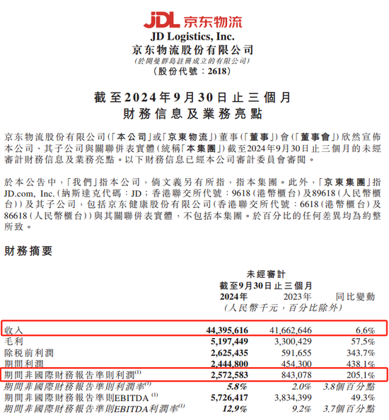 京東物流聲明，價值十幾億元手機被燒毀等事項是謠言