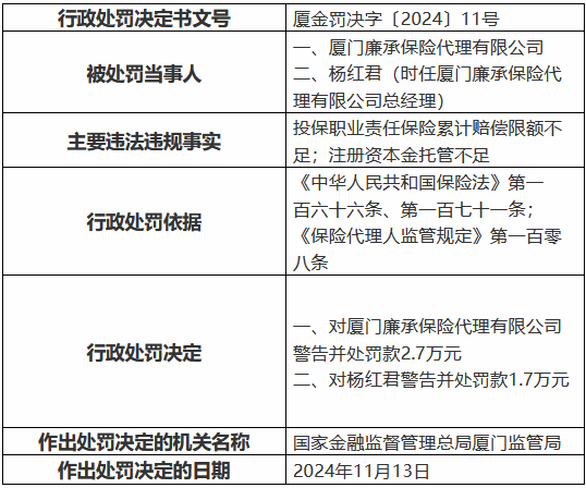 廈門廉承保險代理公司被罰2.7萬元：投保職業(yè)責(zé)任保險累計賠償限額不足 注冊資本金托管不足