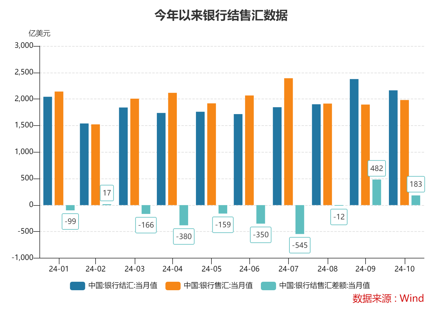 10月跨境收支和銀行結(jié)售匯繼續(xù)呈現(xiàn)“雙順差”態(tài)勢(shì) 跨境資金延續(xù)凈流入