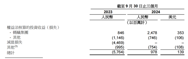 螞蟻集團三季度凈利潤近10.7億美元，同比增長1.9倍