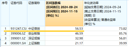 標(biāo)的指數(shù)本輪累漲超56%！AI應(yīng)用+數(shù)據(jù)要素雙催化，信創(chuàng)ETF基金（562030）盤(pán)中溢價(jià)高企，或有資金逢跌買(mǎi)入！