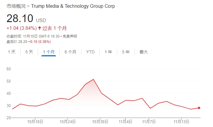 不信特朗普能贏！DJT大股東清倉式減持完美錯(cuò)過“潑天富貴”