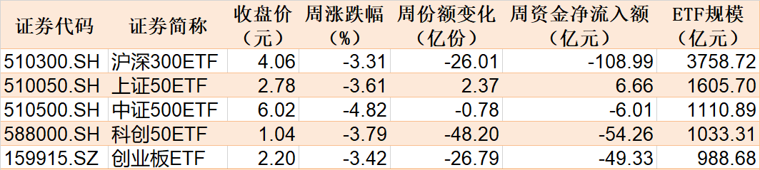 調(diào)整就是機會！機構(gòu)大動作調(diào)倉，這些行業(yè)ETF被瘋狂掃貨，酒、創(chuàng)新藥等ETF份額更是創(chuàng)新高