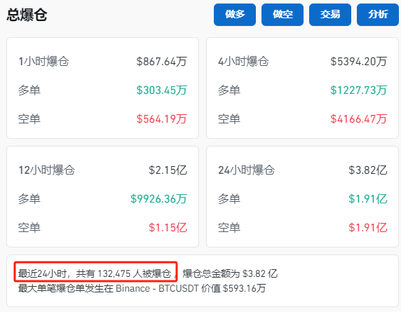 納指大跌！比特幣再度暴漲！超13萬人爆倉！