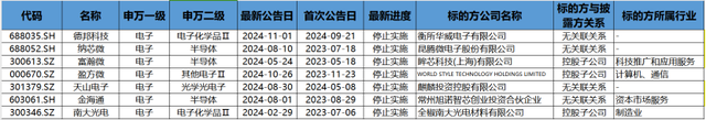 并購重組潮之B面：年內(nèi)逾十家上市公司宣布終止 半導體領域企業(yè)占比超五成