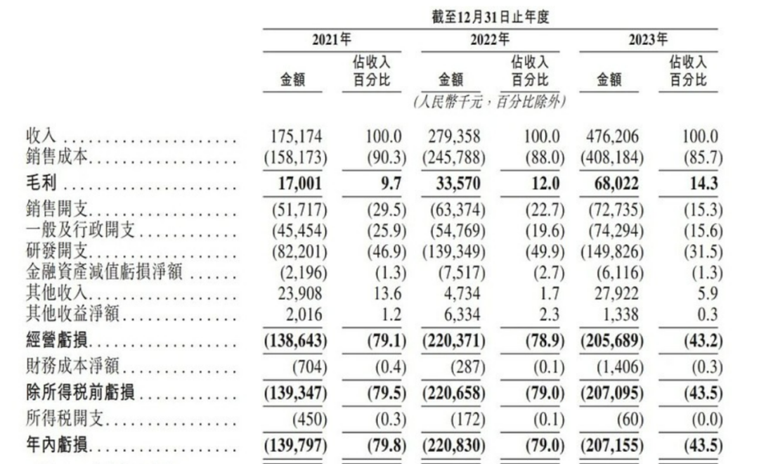 上市容易上車難，佑駕創(chuàng)新盈利壓力未減，多名股東減持套現(xiàn)