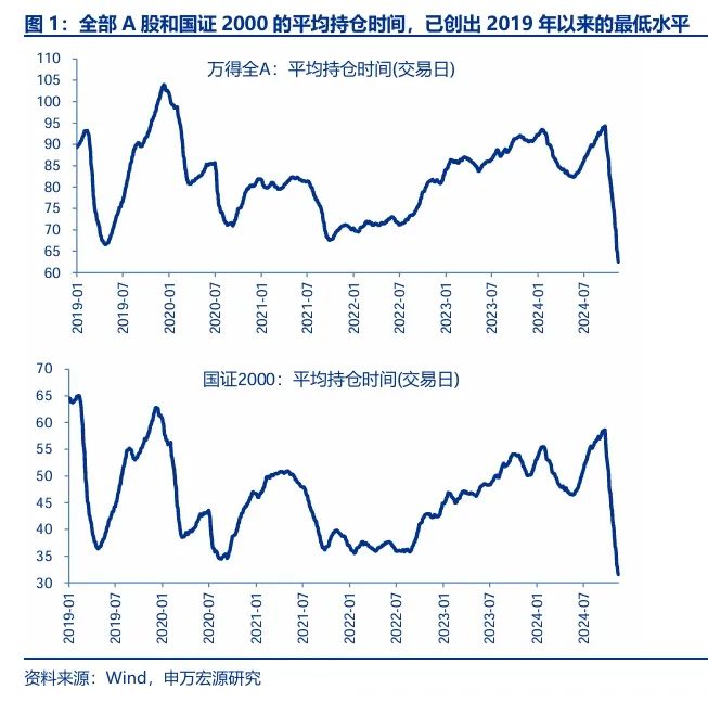 申萬宏源策略：短期市場余溫尚存，跨年階段驗證期到來，市場可能存在調(diào)整壓力